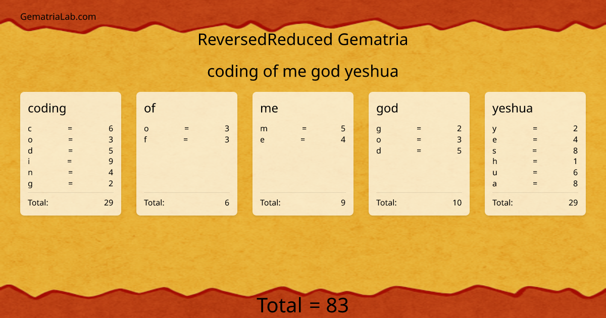 coding of me god yeshua in reversedReduced Gematria